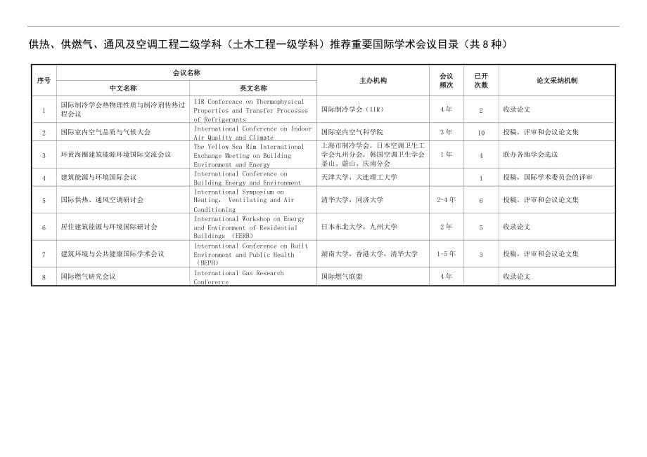 供热、供燃气、通风及空调工程二级学科(土木工程一级学科)推荐学术期刊_第5页