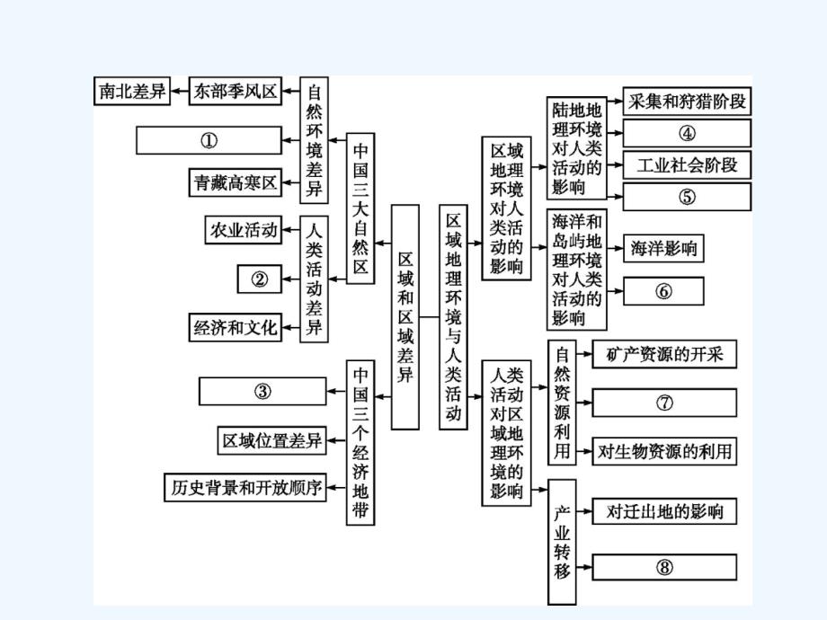 2017-2018学年高中地理 第一章 区域地理环境和人类活动本章整合1 中图版必修3_第2页