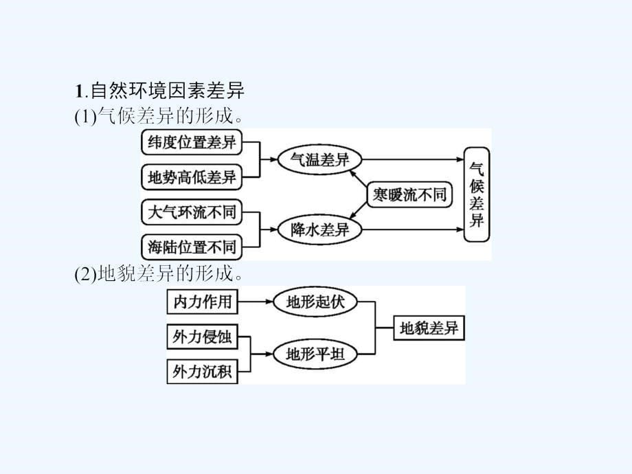 2017-2018学年高中地理 第一章 区域地理环境和人类活动本章整合1 中图版必修3_第5页