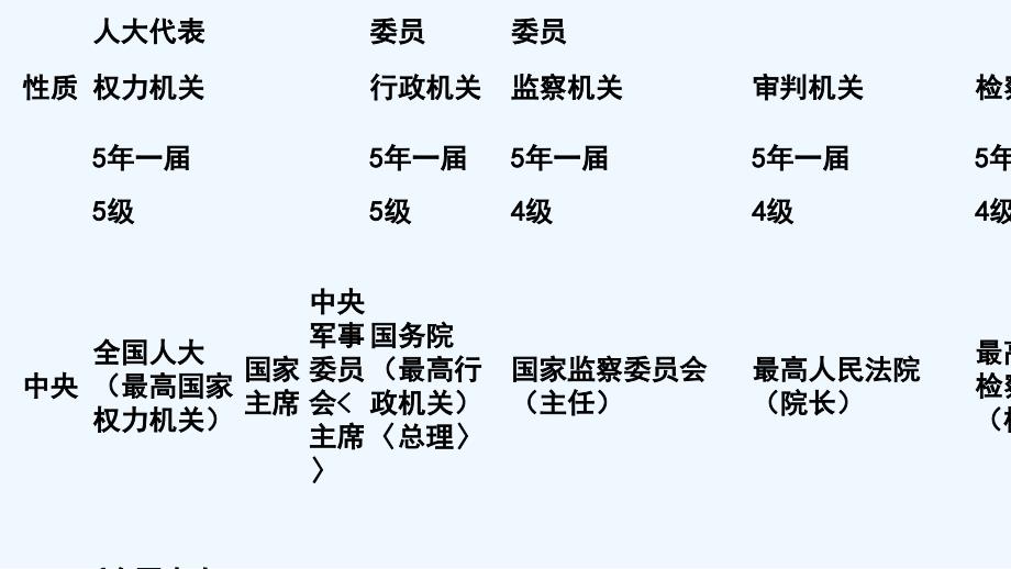 （精品教育）国家权力机关_第2页