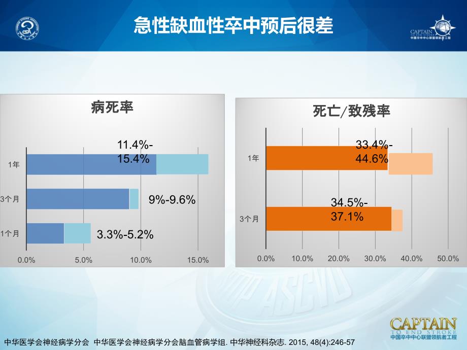 中国急性缺血性卒中诊治指南2014年解读_第4页