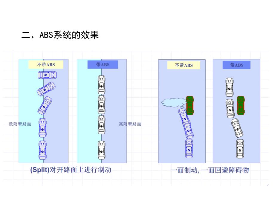 制动ABS系统主观评价及基础知识介绍._第3页