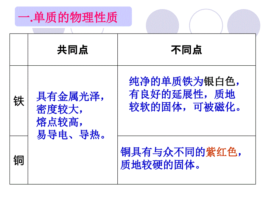 公开课：铁、铜及其化合物的性质讲解_第4页