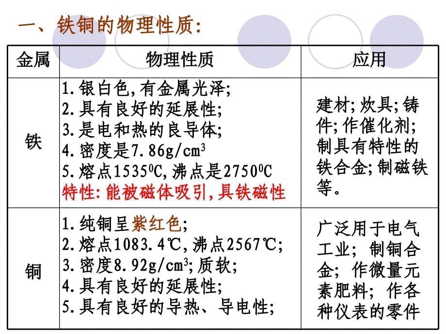 公开课：铁、铜及其化合物的性质讲解_第5页