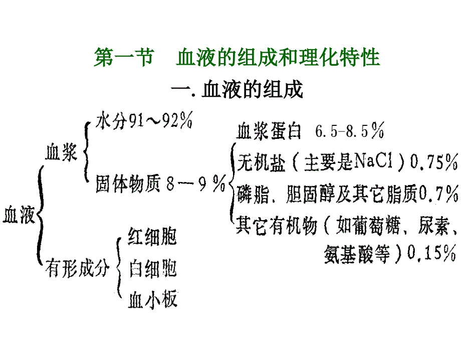 生理学课件PPT第4章血液循环._第3页