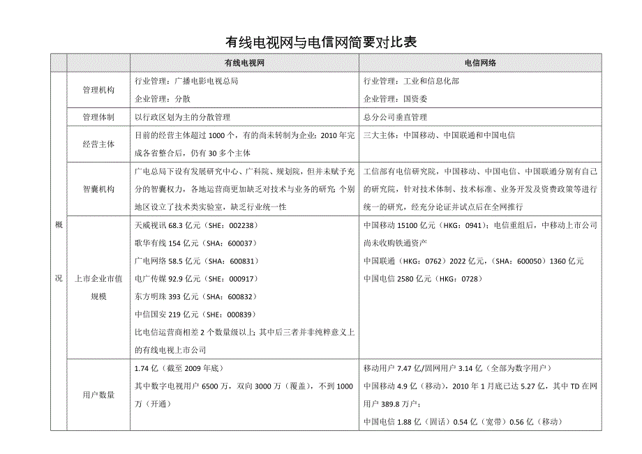 广电与电信的差别对比讲解_第1页