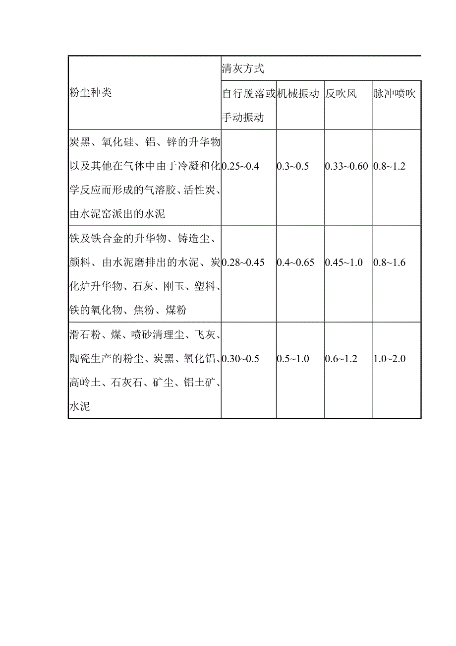 除尘器选型计算讲解_第2页