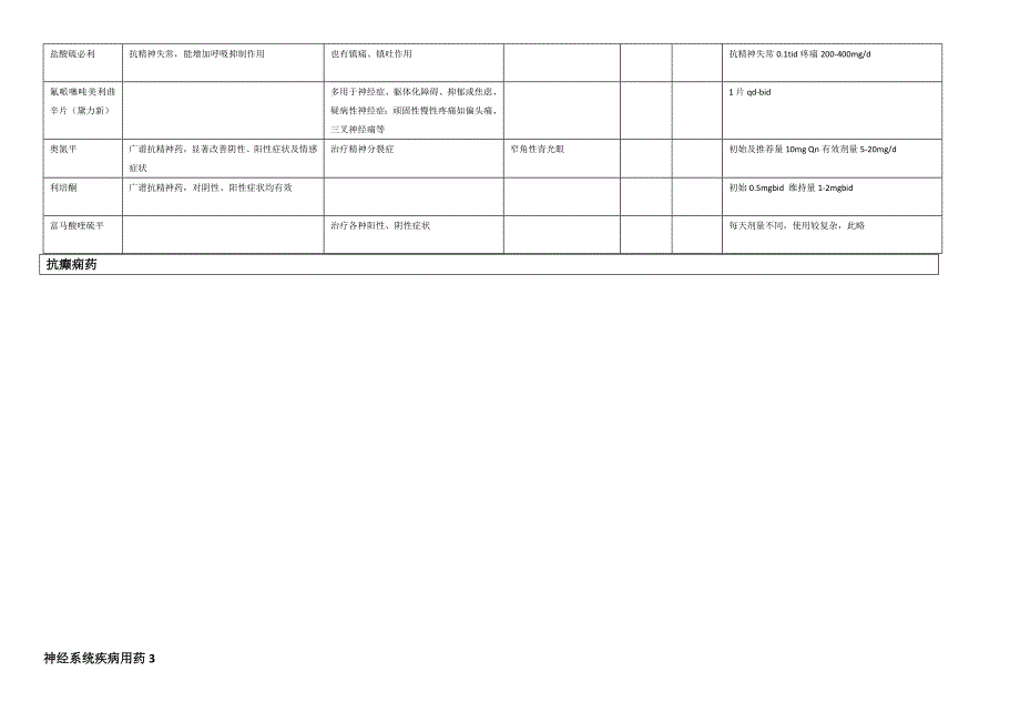 神经系统疾病用药列表整理资料_第4页