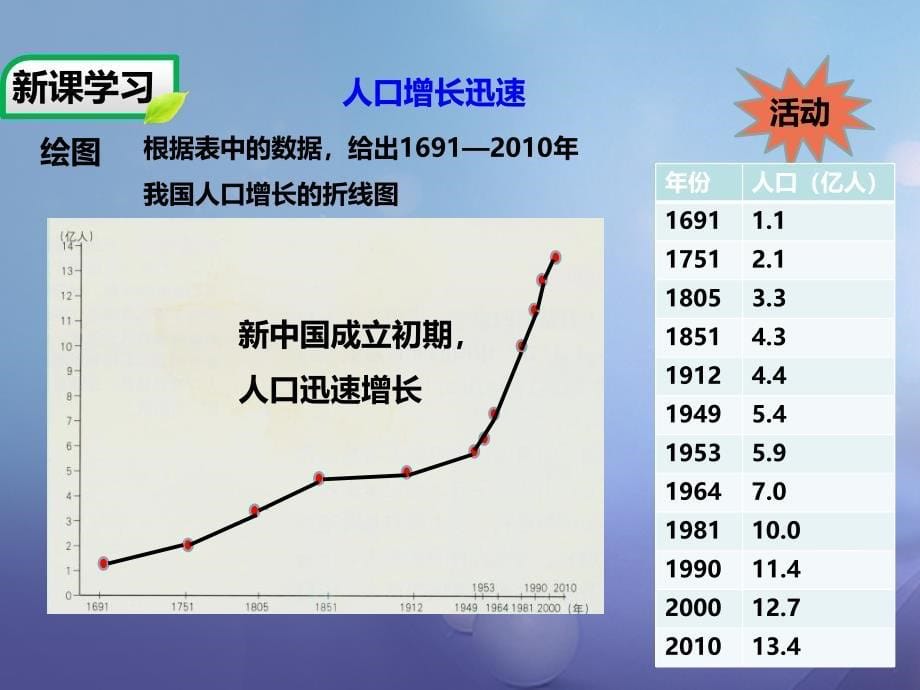 2017-2018年七年级地理上册 2.2 众多的人口教学 中图版_第5页