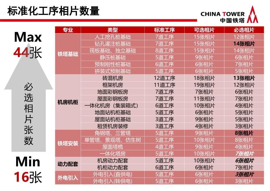 课件2：中国铁塔标准化工序库相片拍摄指南详解_第4页