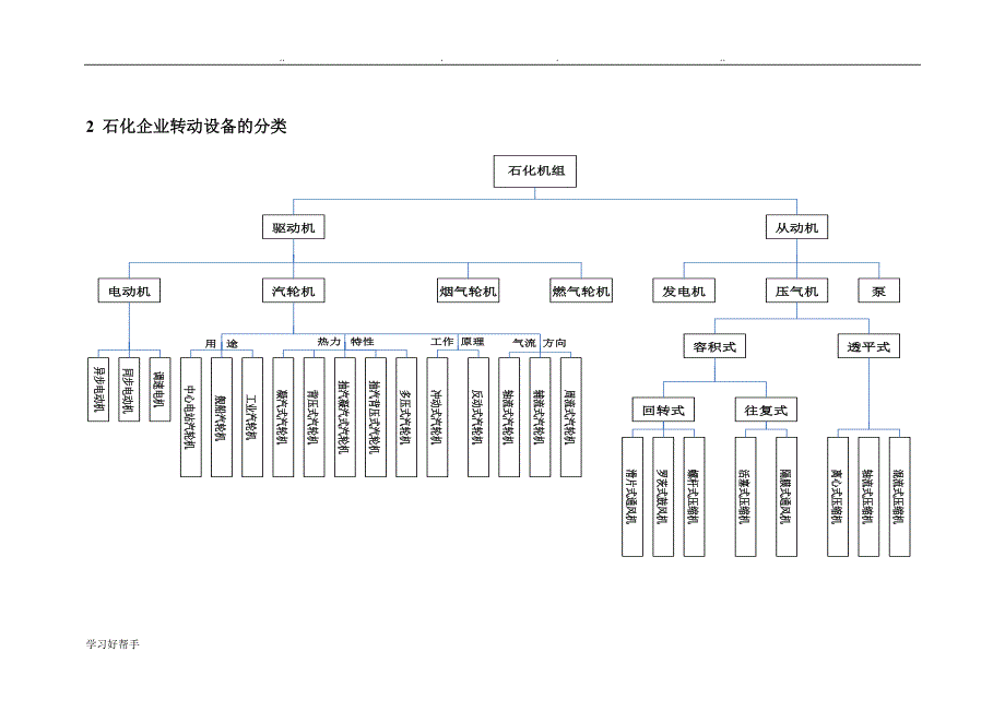 石化主要转动设备的介绍_第2页