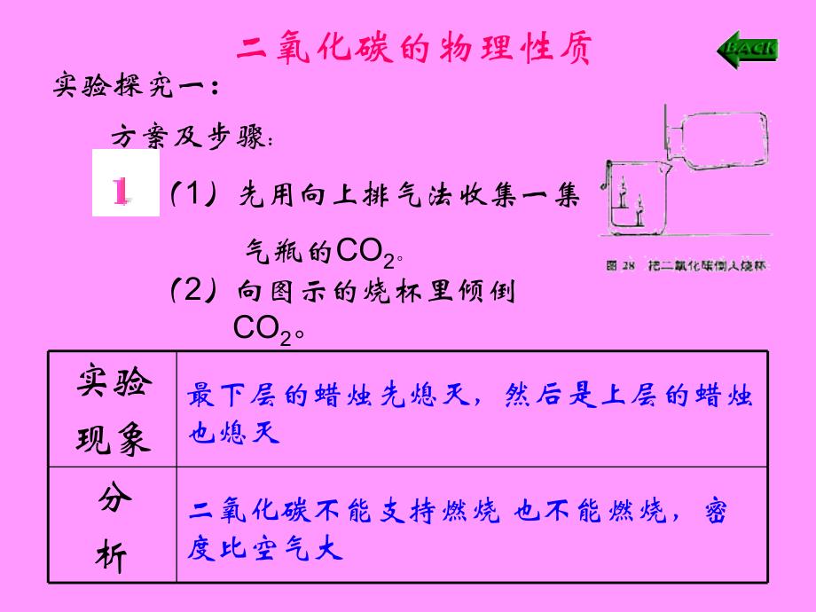 二氧化碳的性质复习课._第3页