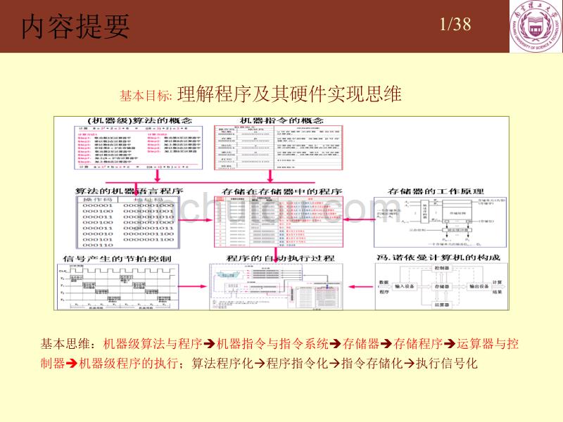 冯.依曼计算机-机器级程序及其执行讲述_第1页