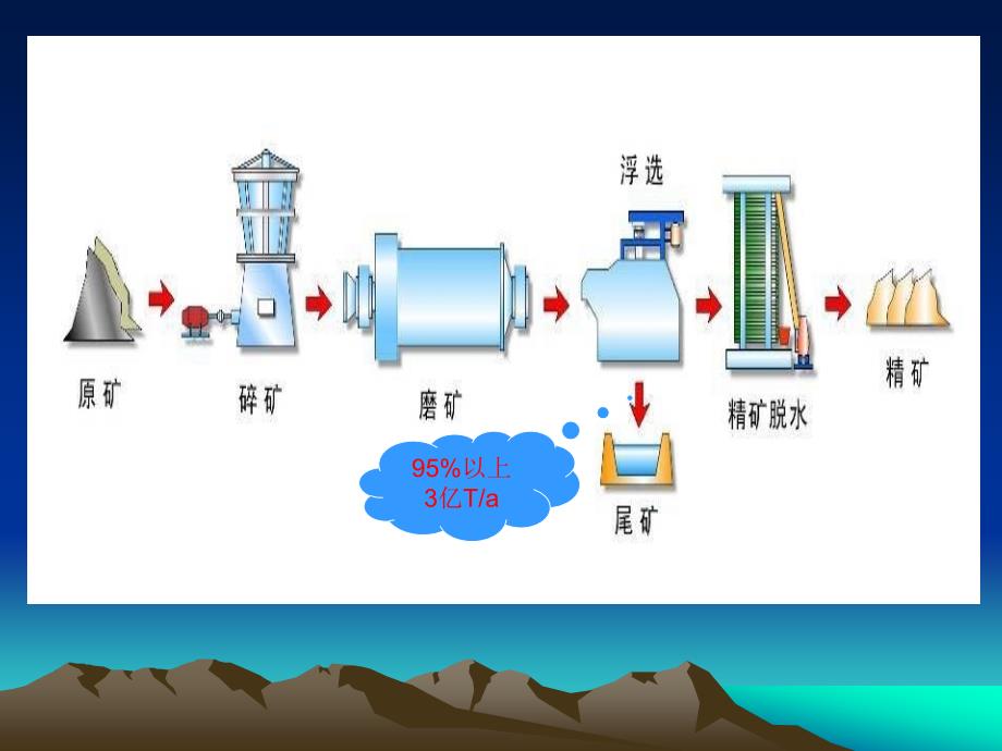 尾矿库安全技术基础与现状分析(一)._第4页