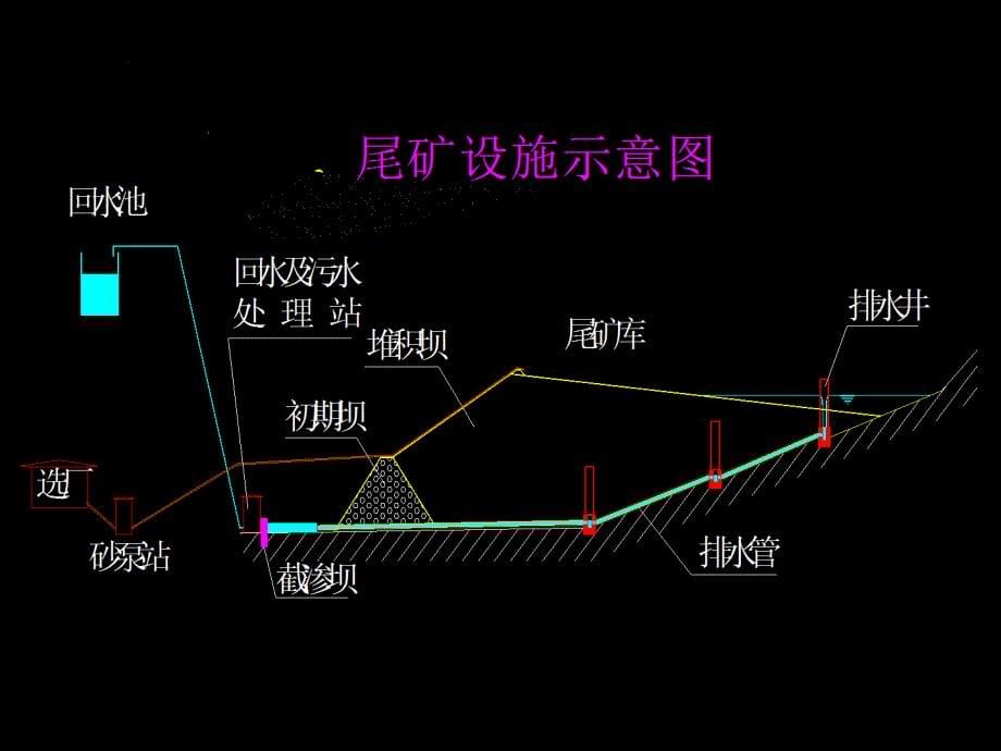 尾矿库安全技术基础与现状分析(一)._第5页