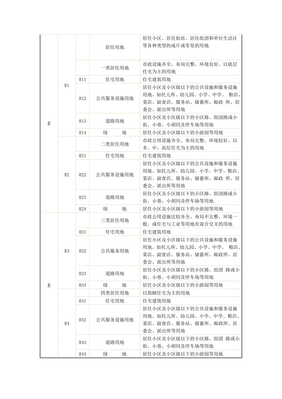 城市用地分类与规划建设用地标准1991讲解_第2页