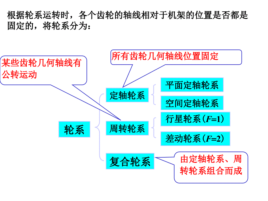 机械原理 齿轮系及其设计._第4页