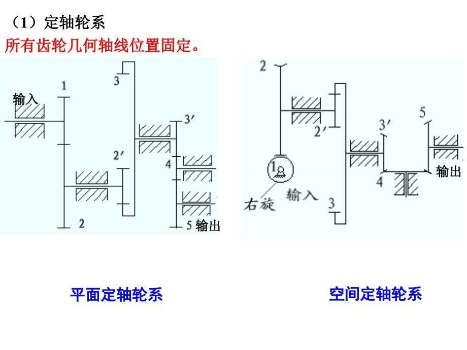 机械原理 齿轮系及其设计._第5页