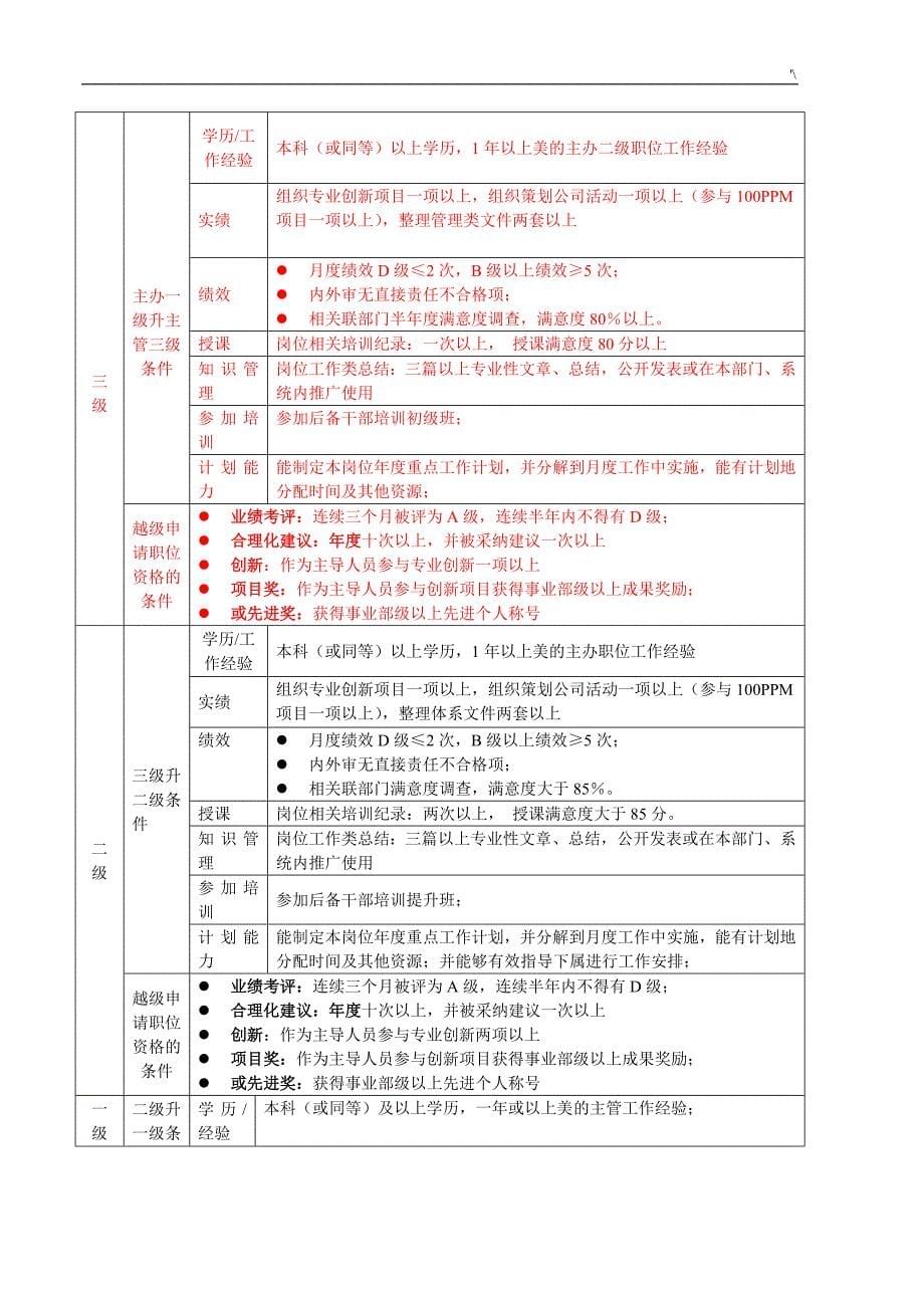 某某集团电饭煲公司的专业人员(非技术研发)任职资格标准_第5页