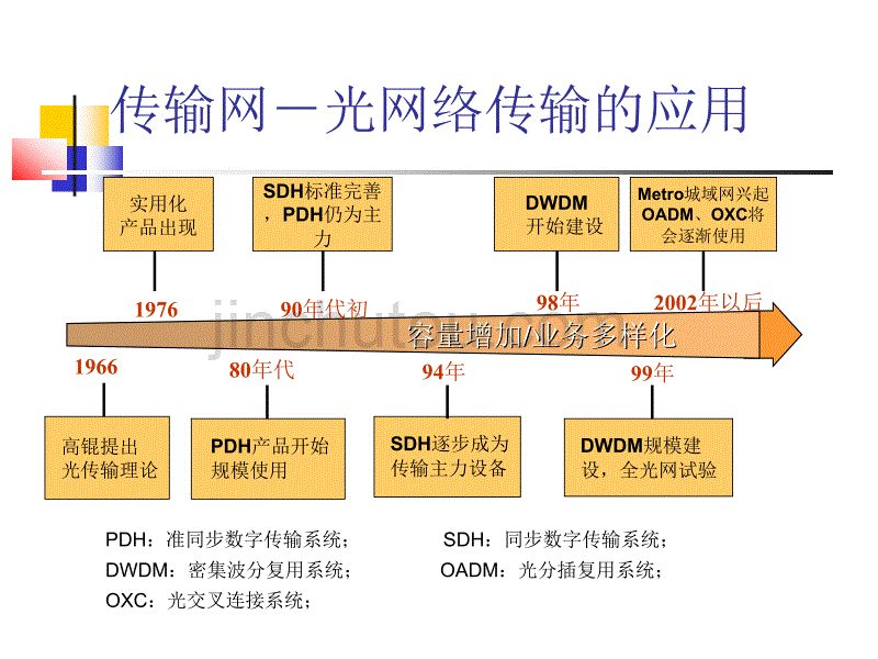 传输基础知识培训._第3页