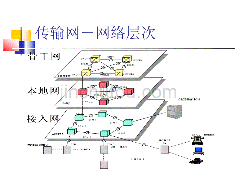 传输基础知识培训._第4页