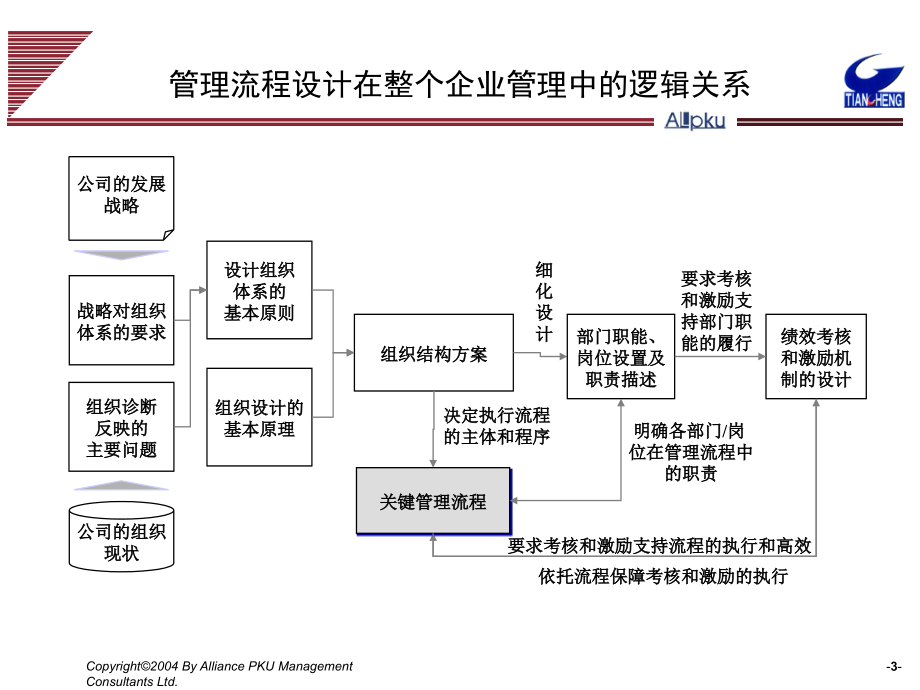 2019年环保科技公司关键管理流程设计报告_第3页