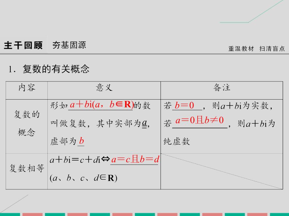 2017届高考数学大一轮复习 第四章 平面向量、数系的扩充与复数的引入 第4课时 数系的扩充与复数的引入理 北师大版_第4页