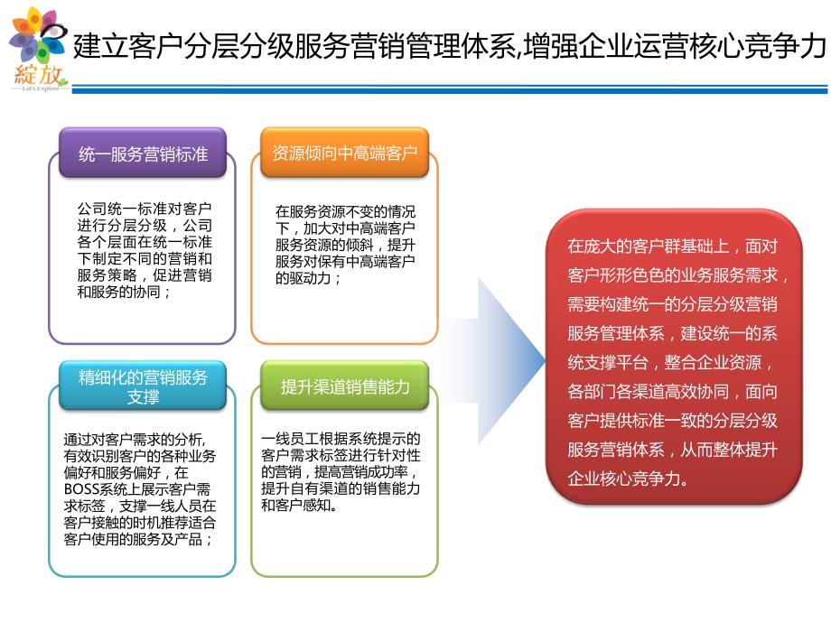 构建客户分层分级管理体系_促进服概要_第4页