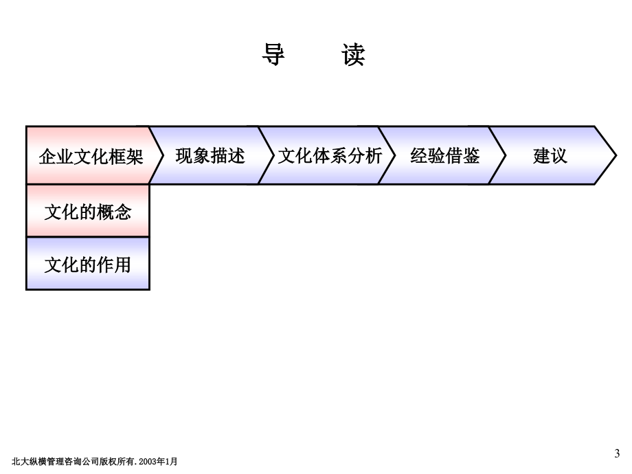 2019年软件园公司文化诊断报告_第3页