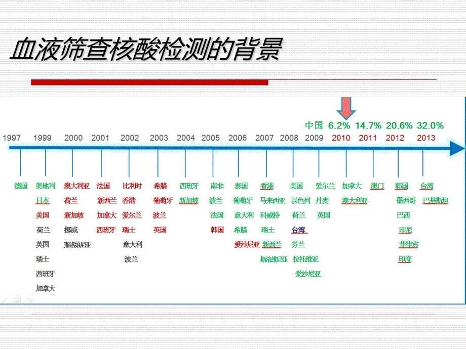 我国血站核酸检测现状与发展_第5页