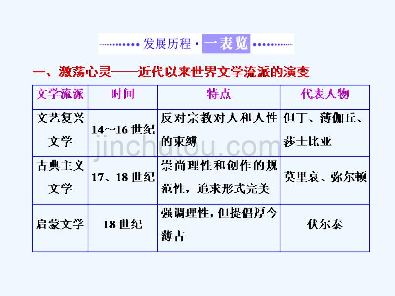 2017-2018学年高中历史专题八19世纪以来的文学艺术专题小结与测评人民必修3_第2页