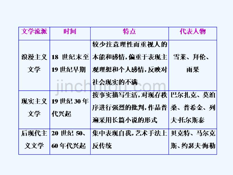 2017-2018学年高中历史专题八19世纪以来的文学艺术专题小结与测评人民必修3_第3页