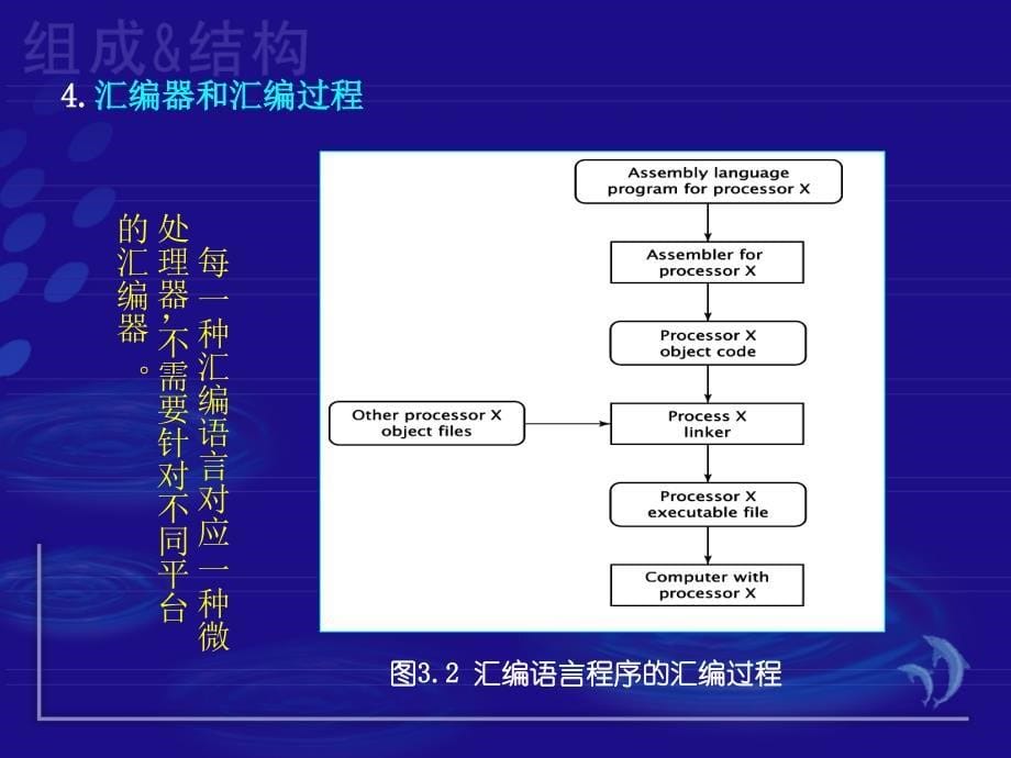 计算机组成原理-第3章 指令集结构._第5页