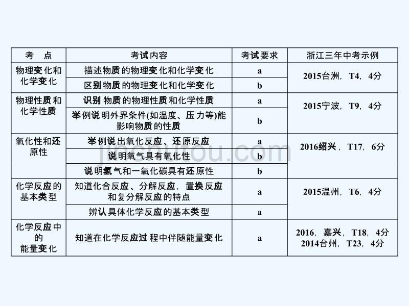 2017年中考科学总复习 第三篇 物质科学（二）第9讲 物质的变化和化学反应类型_第3页