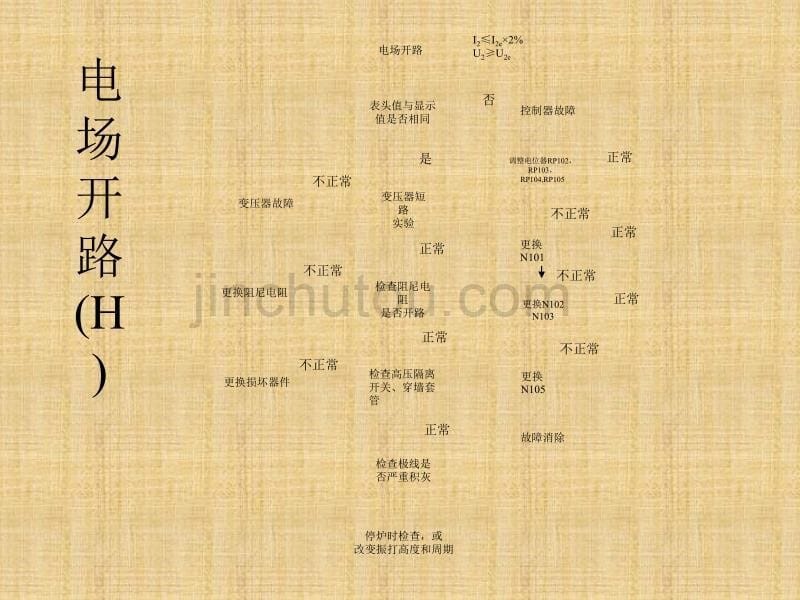 电除尘器常见的故障及其处理讲解_第5页