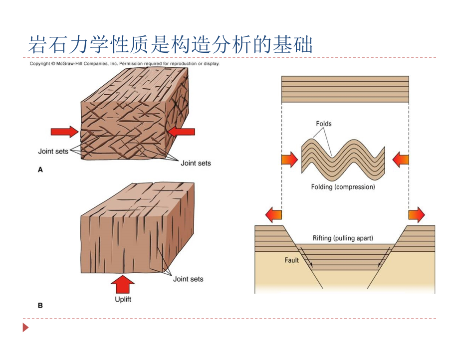 构造地质学第5章岩石力学性质讲解_第4页