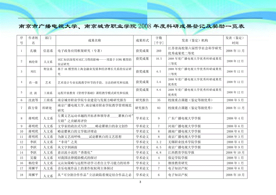 南京市广播电视大学-南京城市职业学院年度科研成果登记及奖励一览表_第3页