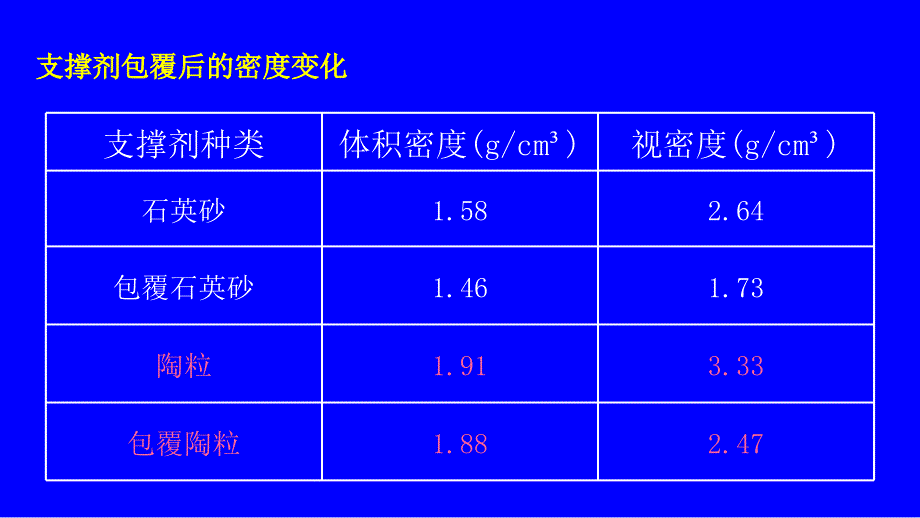 压裂及防砂支撑剂._第4页