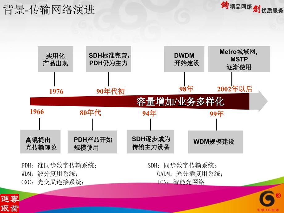 传输技术与演进讲解_第4页