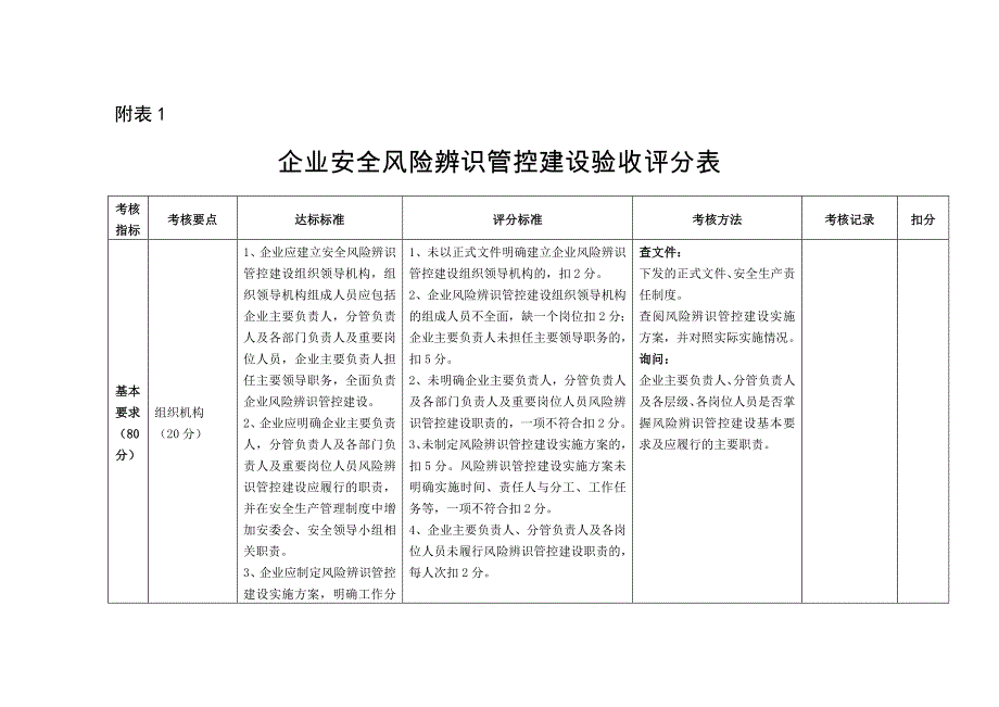 安全风险辨识管控验收表_第1页