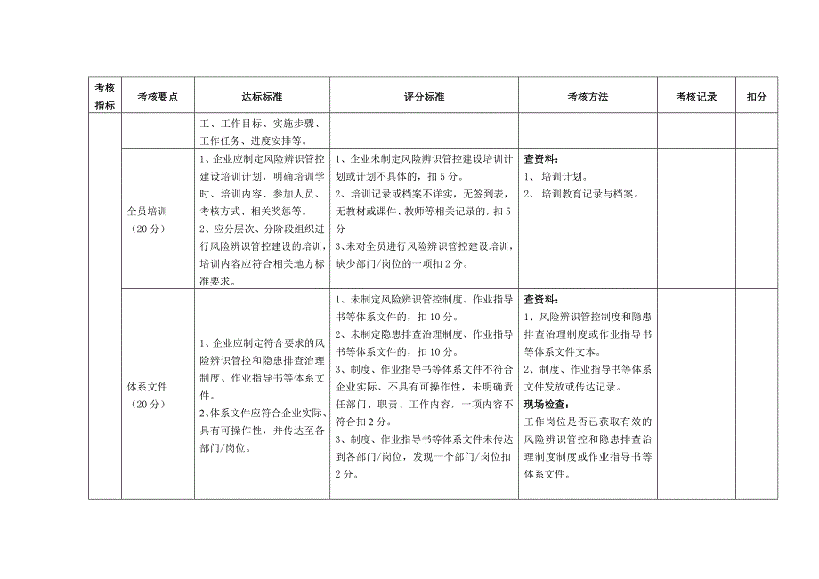 安全风险辨识管控验收表_第2页