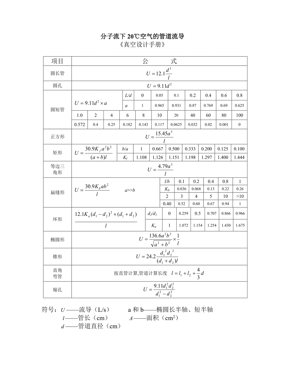 不同温度下空气中饱和水分含量及饱和蒸汽压._第3页