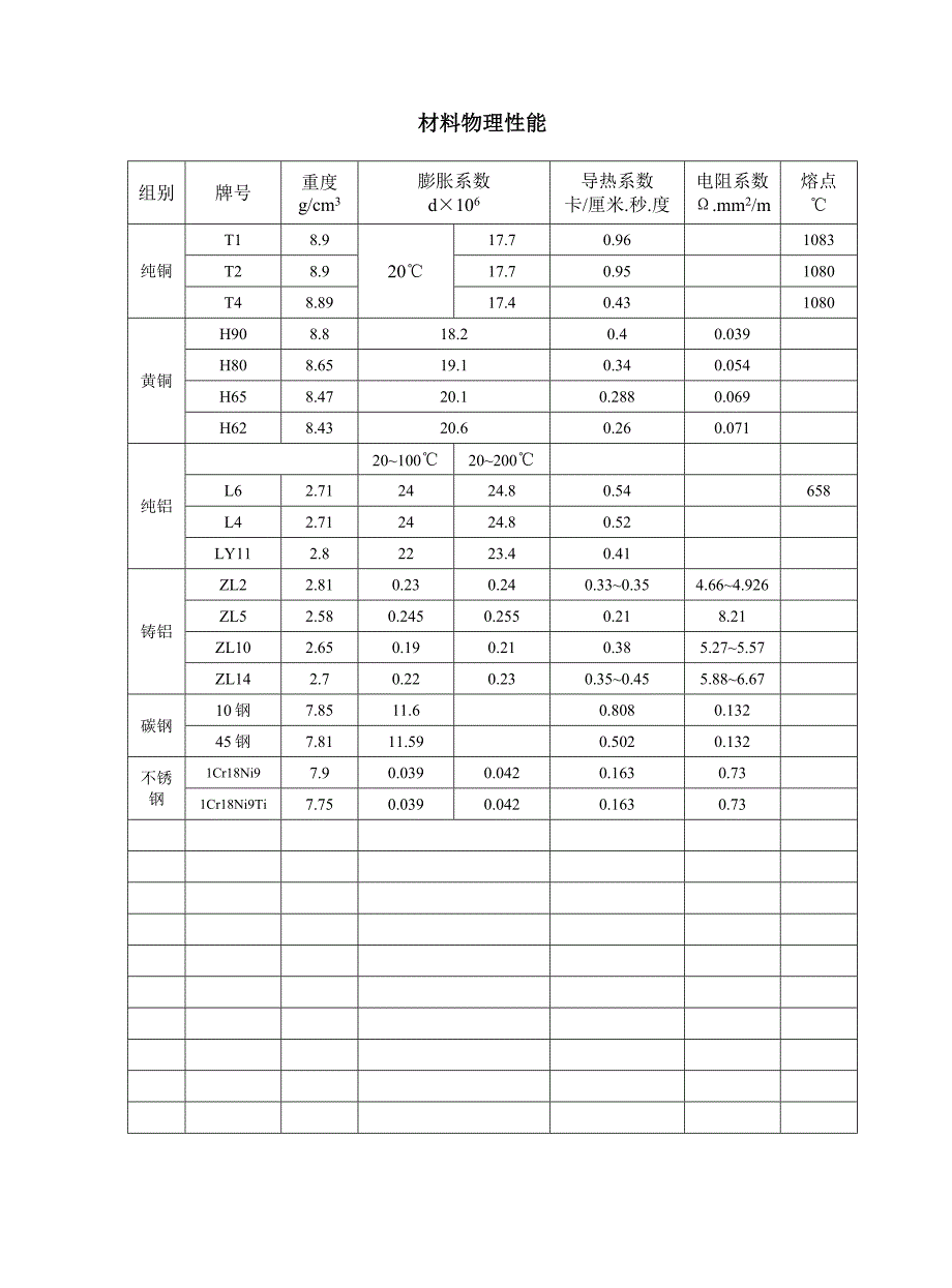 不同温度下空气中饱和水分含量及饱和蒸汽压._第4页