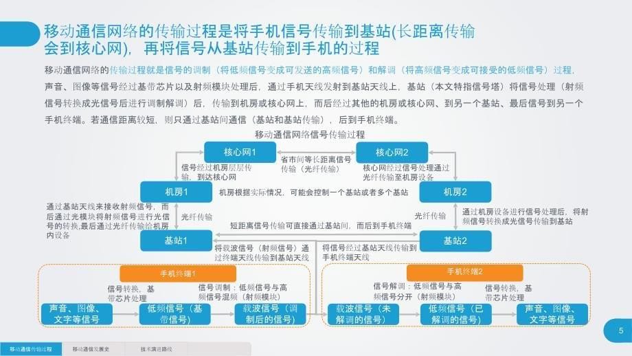 5g基础梳理及应用前景分析研究报告_第5页