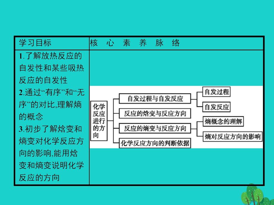 2017-2018年高中化学 第二章 化学反应速率和化学平衡 2.4 化学反应进行的方向 新人教版选修4_第2页