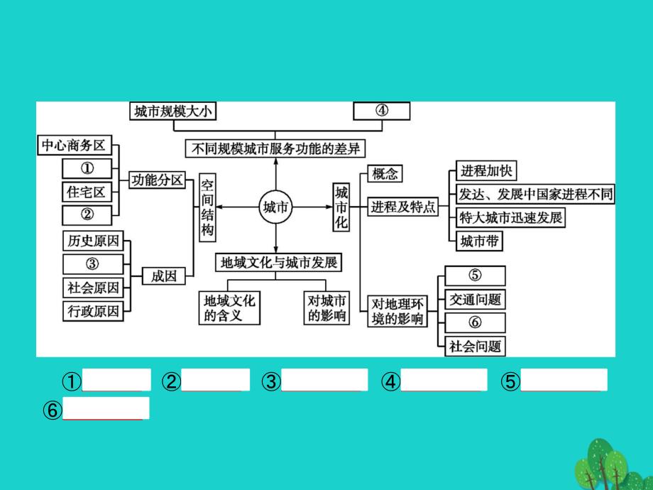 2017-2018学年高中地理 第二章 城市的空间结构与城市化整合 中图版必修2_第2页