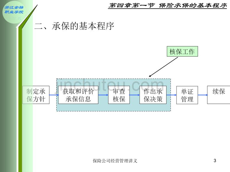 保险承保管理讲解_第3页