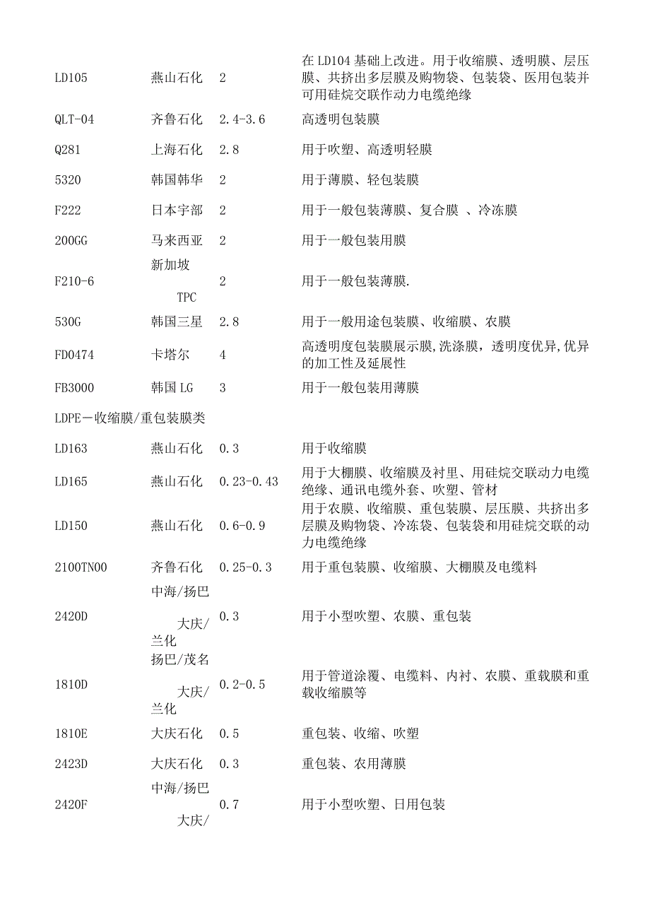 聚烯烃牌号与用途(精)_第2页