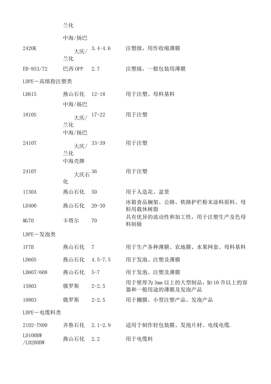 聚烯烃牌号与用途(精)_第4页