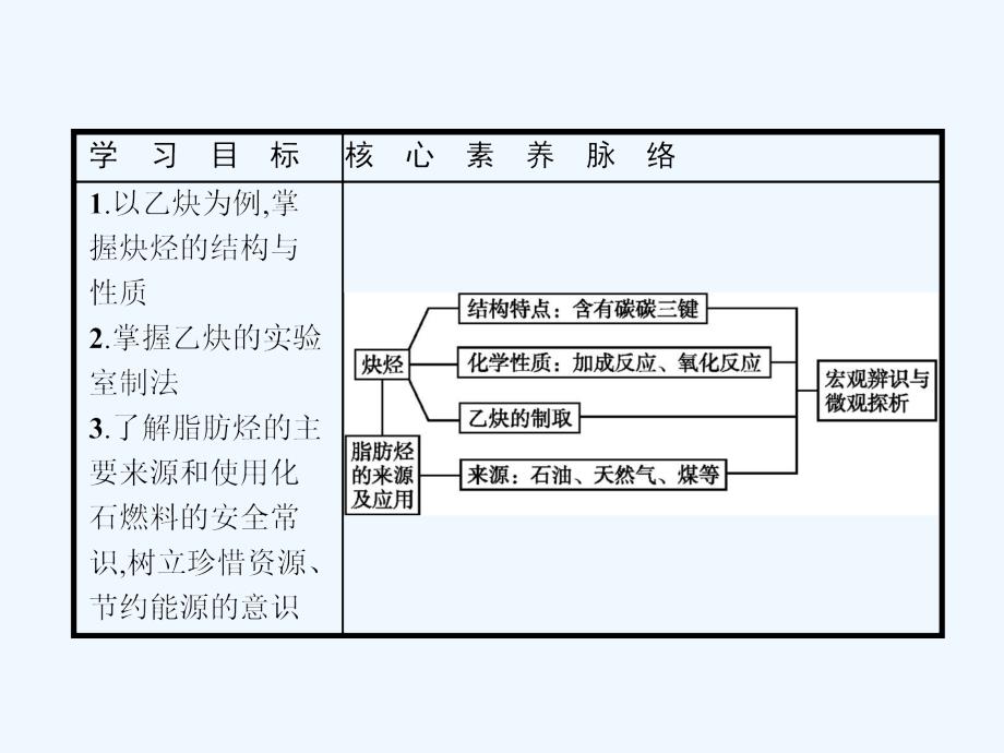 2017-2018学年高中化学第二章烃和卤代烃2.1.2炔烃　脂肪烃的来源及其应用新人教选修5_第2页